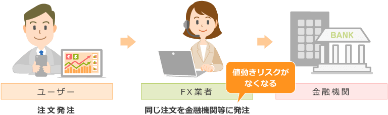 カバー取引