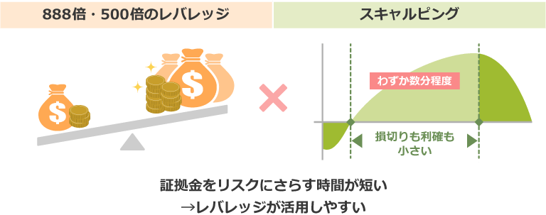 レバレッジとスキャルピングの関係