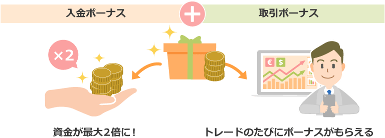 XMのボーナス制度をスキャルピングに活用する
